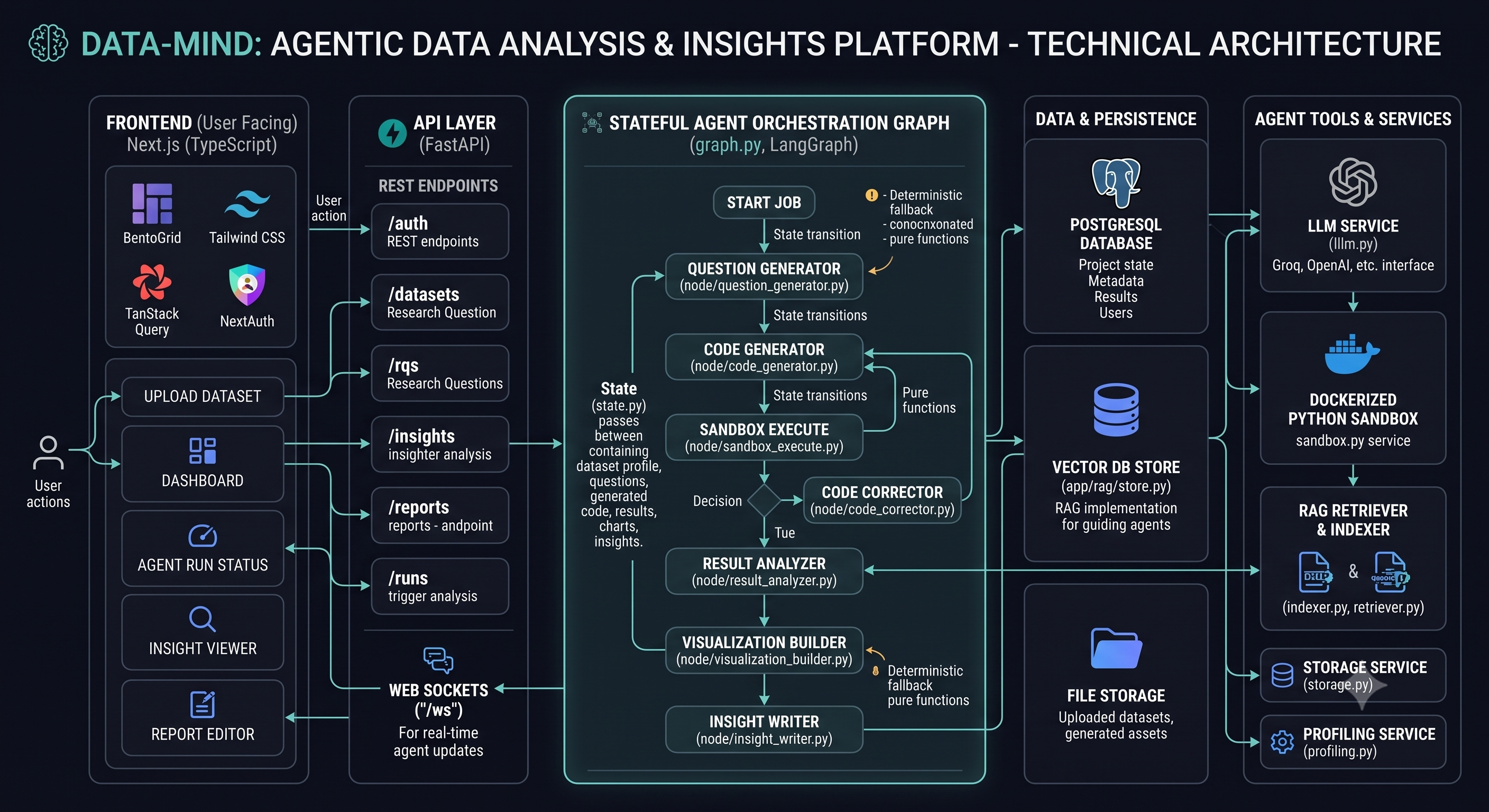 DataMind Project Overview